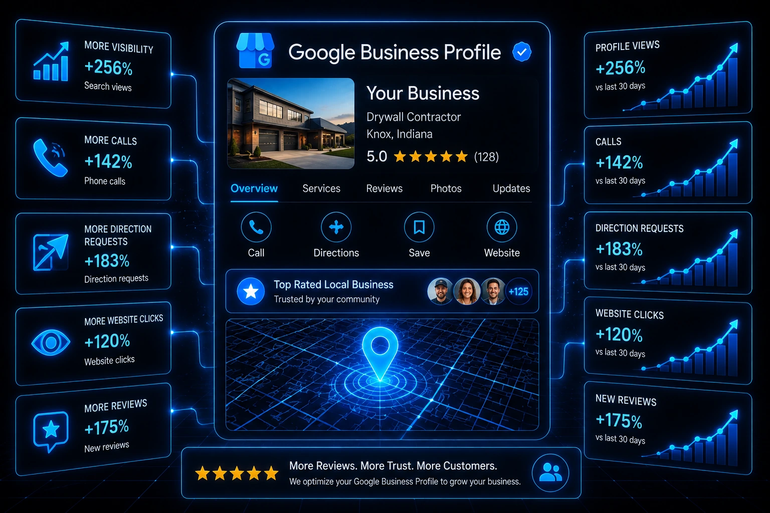 Google Business Profile optimization increasing local visibility, customer calls, reviews, directions, and search performance.