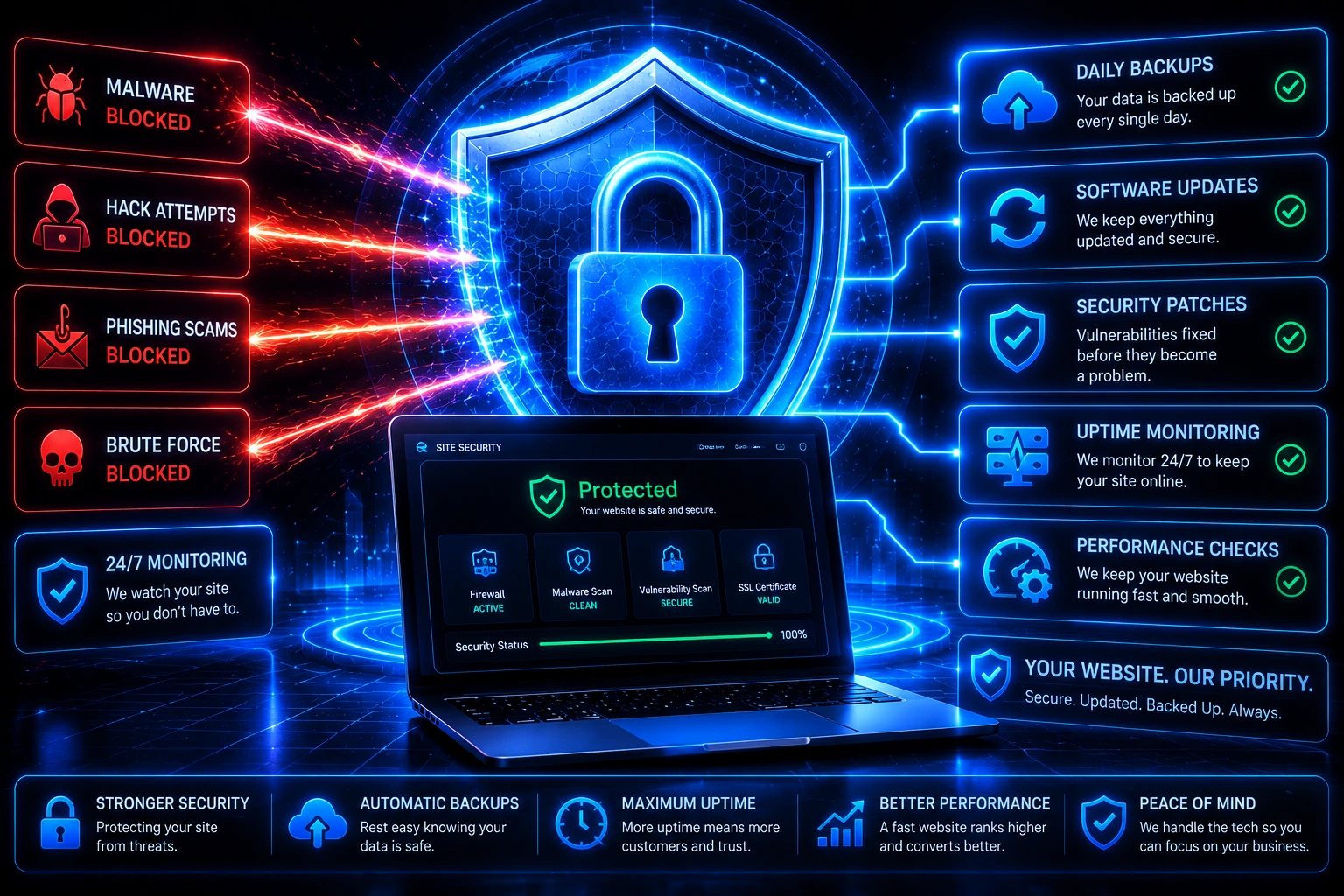 Website security and maintenance services providing malware protection, daily backups, software updates, uptime monitoring, and performance checks.